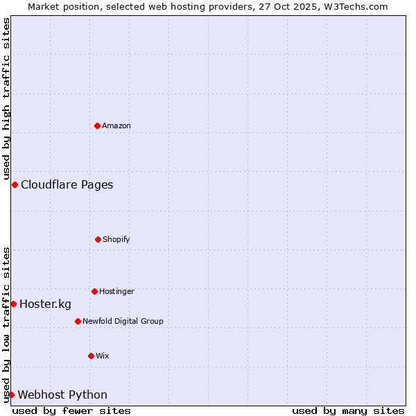 Market position of Cloudflare Pages vs. Hoster.kg vs. Webhost Python