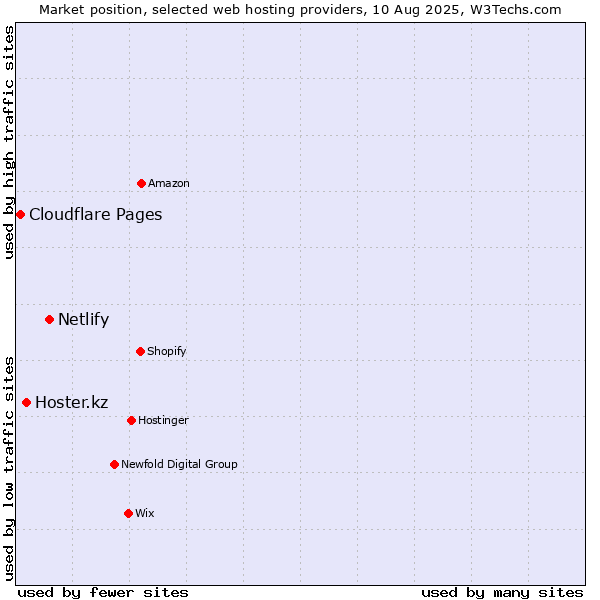 Market position of Netlify vs. Hoster.kz vs. Cloudflare Pages