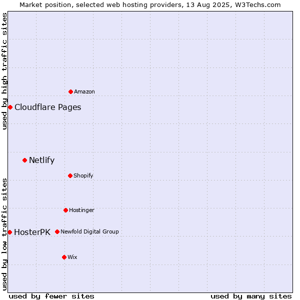 Market position of Netlify vs. Cloudflare Pages vs. HosterPK