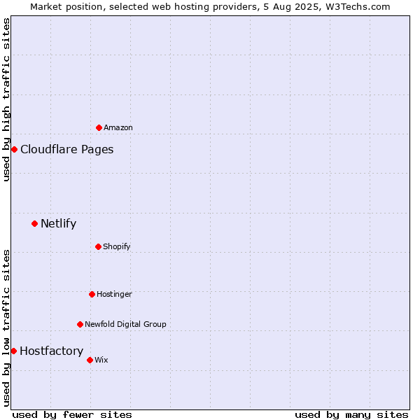 Market position of Netlify vs. Cloudflare Pages vs. Hostfactory