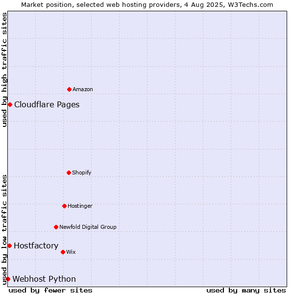 Market position of Cloudflare Pages vs. Hostfactory vs. Webhost Python