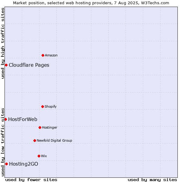Market position of Hosting2GO vs. Cloudflare Pages vs. HostForWeb