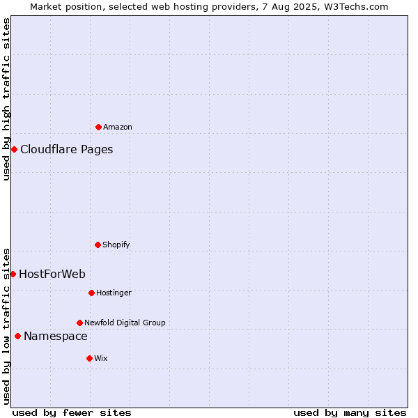Market position of Namespace vs. Cloudflare Pages vs. HostForWeb