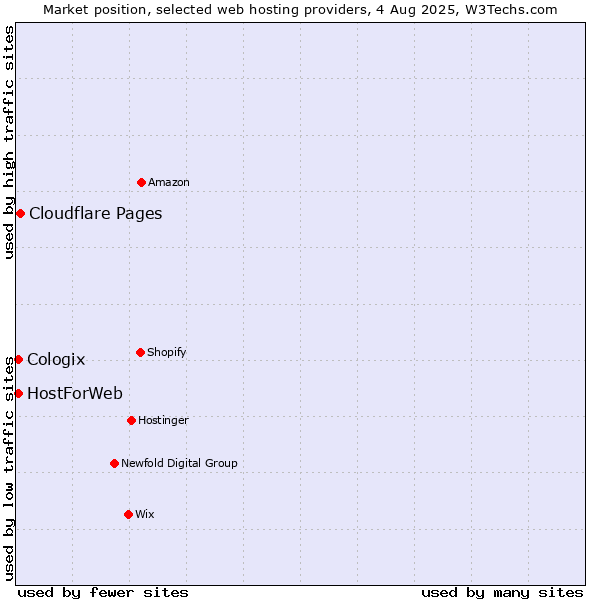 Market position of Cloudflare Pages vs. HostForWeb vs. Cologix