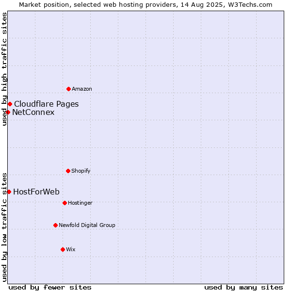 Market position of Cloudflare Pages vs. HostForWeb vs. NetConnex