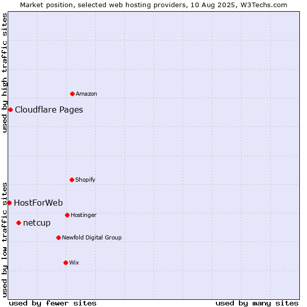Market position of netcup vs. Cloudflare Pages vs. HostForWeb