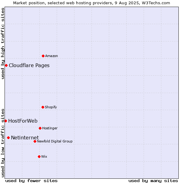 Market position of Netinternet vs. Cloudflare Pages vs. HostForWeb