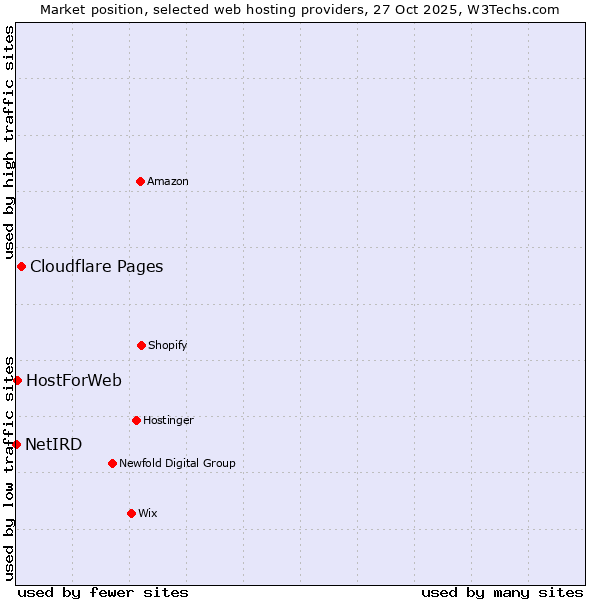 Market position of Cloudflare Pages vs. HostForWeb vs. NetIRD