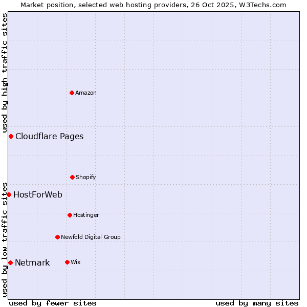 Market position of Cloudflare Pages vs. Netmark vs. HostForWeb