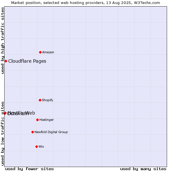 Market position of Cloudflare Pages vs. HostForWeb vs. Octenium
