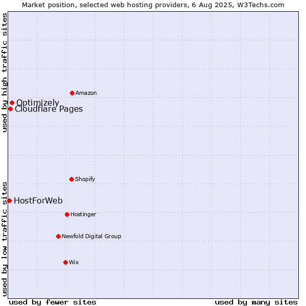 Market position of Optimizely vs. Cloudflare Pages vs. HostForWeb