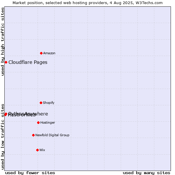 Market position of Cloudflare Pages vs. PythonAnywhere vs. HostForWeb