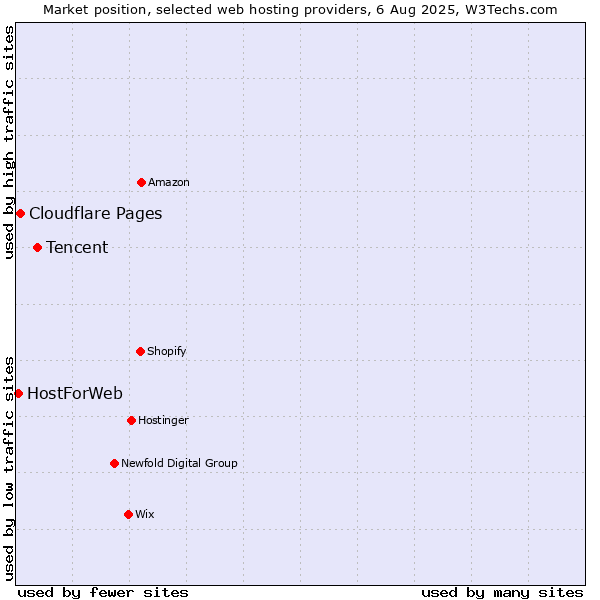 Market position of Tencent vs. Cloudflare Pages vs. HostForWeb