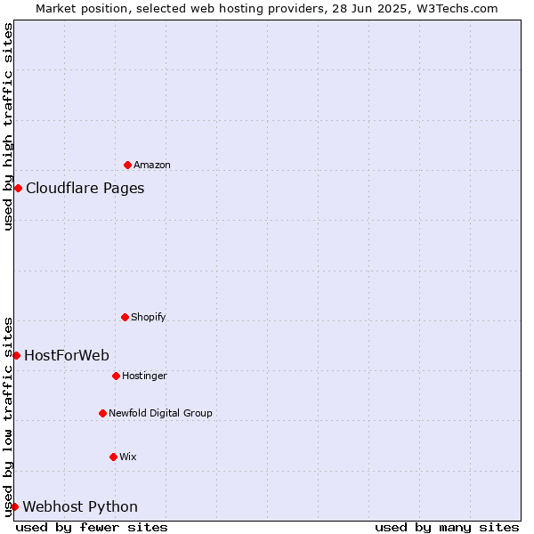 Market position of Cloudflare Pages vs. HostForWeb vs. Webhost Python
