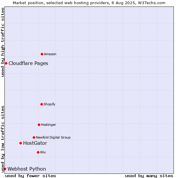Market position of HostGator vs. Cloudflare Pages vs. Webhost Python