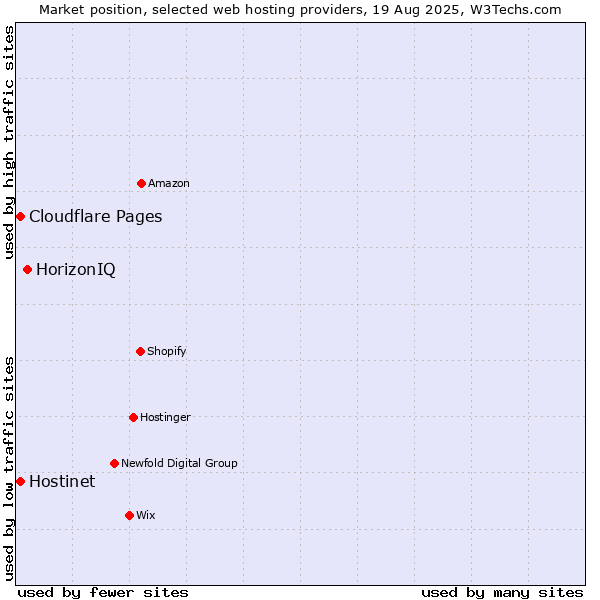 Market position of HorizonIQ vs. Cloudflare Pages vs. Hostinet