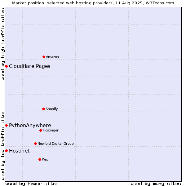 Market position of Cloudflare Pages vs. Hostinet vs. PythonAnywhere