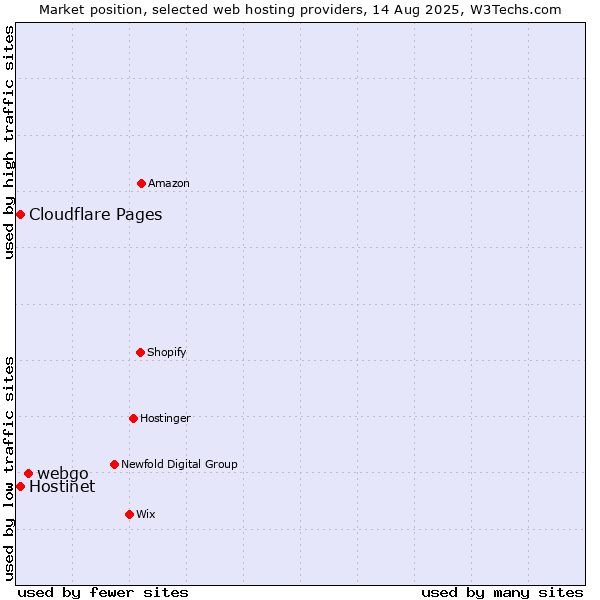Market position of webgo vs. Cloudflare Pages vs. Hostinet