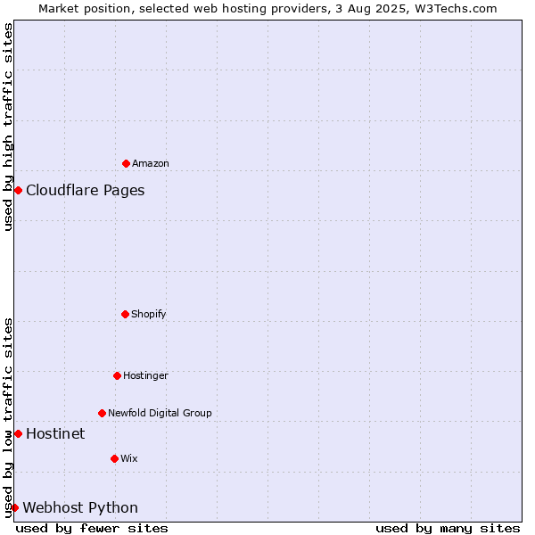 Market position of Cloudflare Pages vs. Hostinet vs. Webhost Python