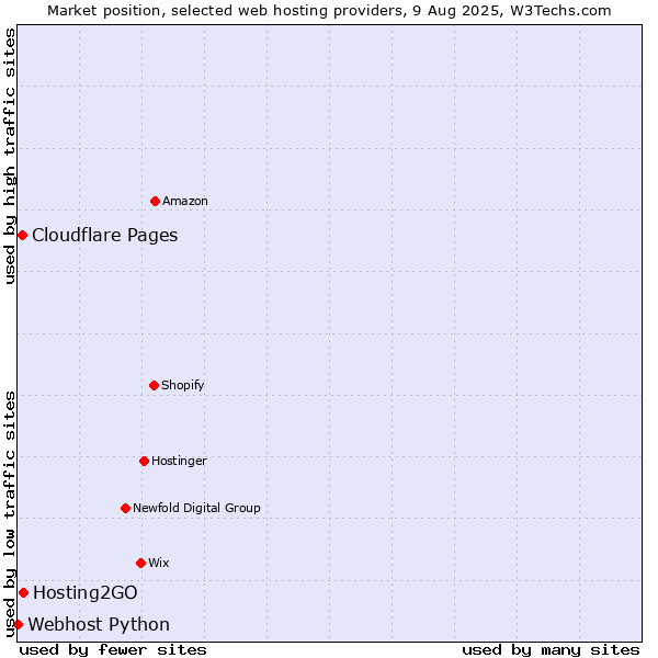 Market position of Hosting2GO vs. Cloudflare Pages vs. Webhost Python