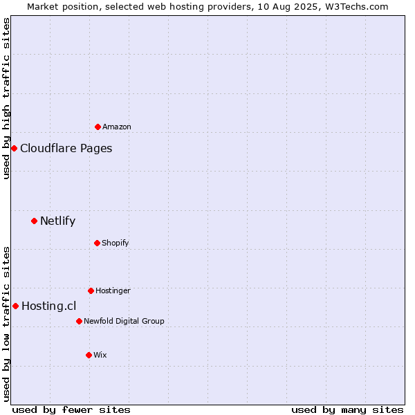 Market position of Netlify vs. Hosting.cl vs. Cloudflare Pages