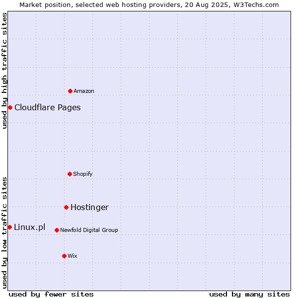 Market position of Hostinger vs. Cloudflare Pages vs. Linux.pl