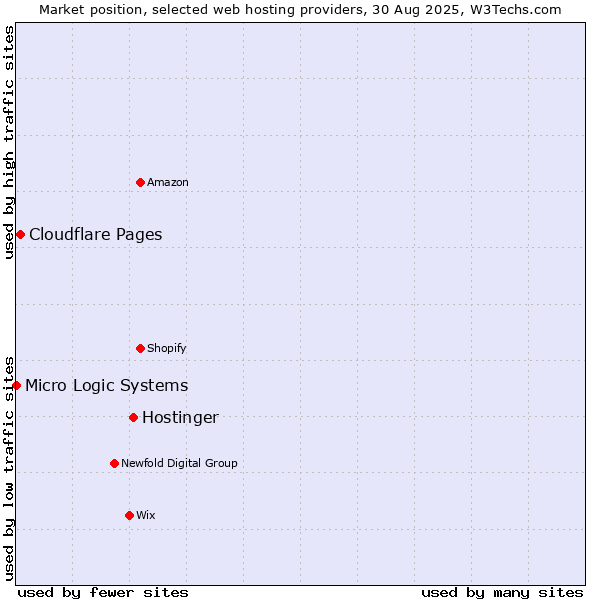 Market position of Hostinger vs. Cloudflare Pages vs. Micro Logic Systems