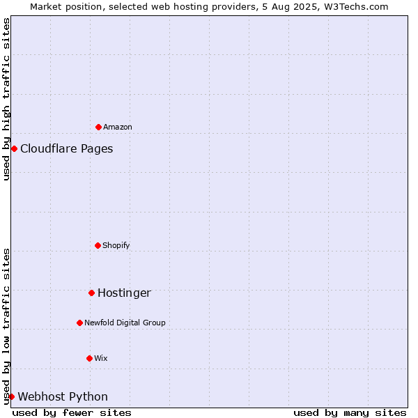 Market position of Hostinger vs. Cloudflare Pages vs. Webhost Python