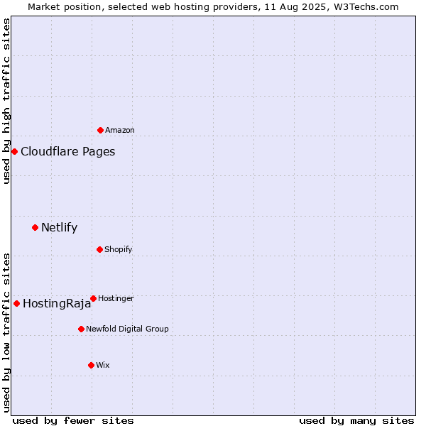 Market position of Netlify vs. HostingRaja vs. Cloudflare Pages
