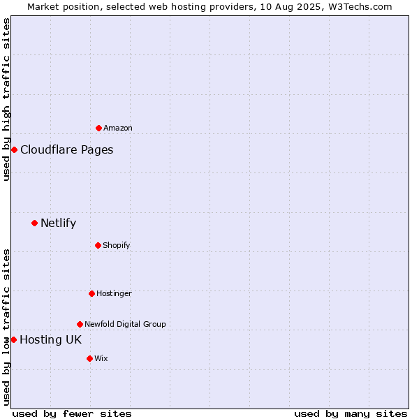 Market position of Netlify vs. Cloudflare Pages vs. Hosting UK