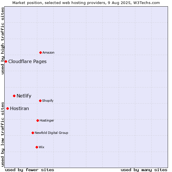 Market position of Netlify vs. Hostiran vs. Cloudflare Pages