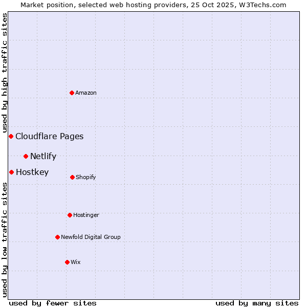 Market position of Netlify vs. Hostkey vs. Cloudflare Pages