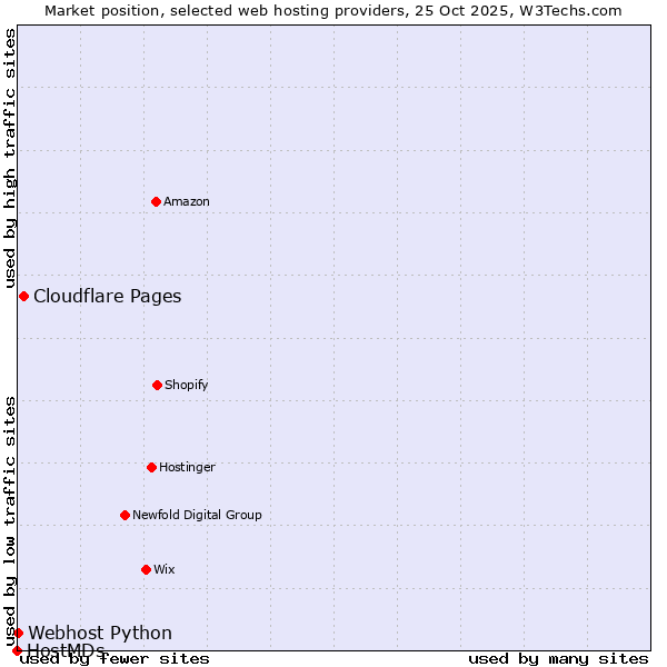 Market position of Cloudflare Pages vs. Webhost Python vs. HostMDs