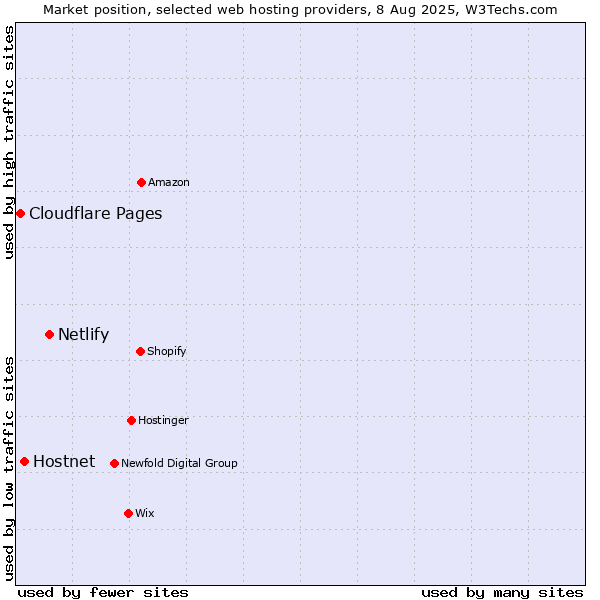 Market position of Netlify vs. Hostnet vs. Cloudflare Pages