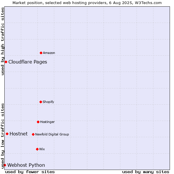Market position of Hostnet vs. Cloudflare Pages vs. Webhost Python