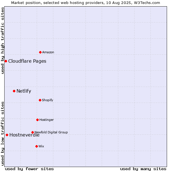 Market position of Netlify vs. Hostneverdie vs. Cloudflare Pages