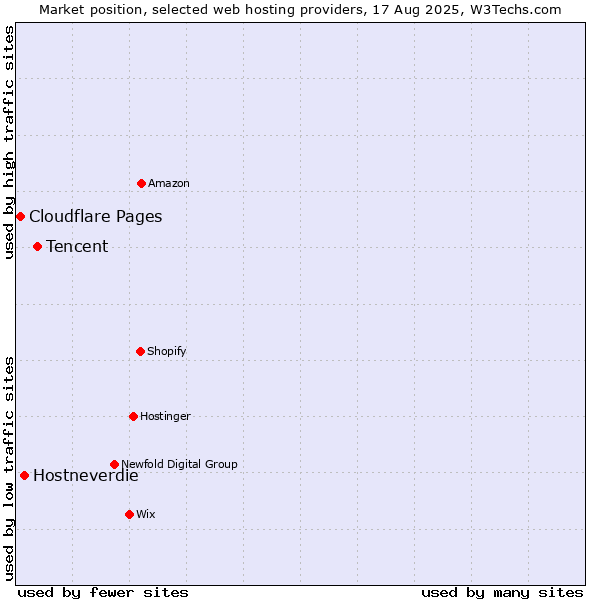 Market position of Tencent vs. Hostneverdie vs. Cloudflare Pages