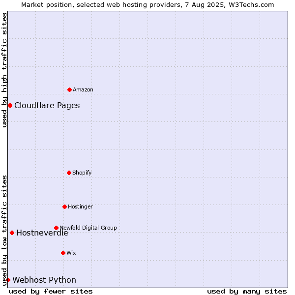 Market position of Hostneverdie vs. Cloudflare Pages vs. Webhost Python