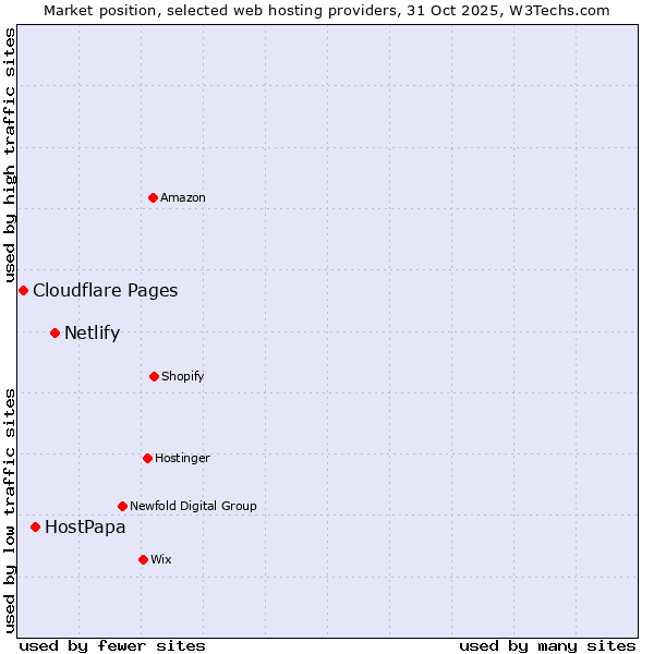 Market position of Netlify vs. HostPapa vs. Cloudflare Pages