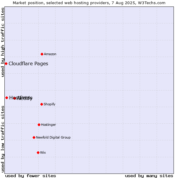 Market position of Netlify vs. HostPress vs. Cloudflare Pages