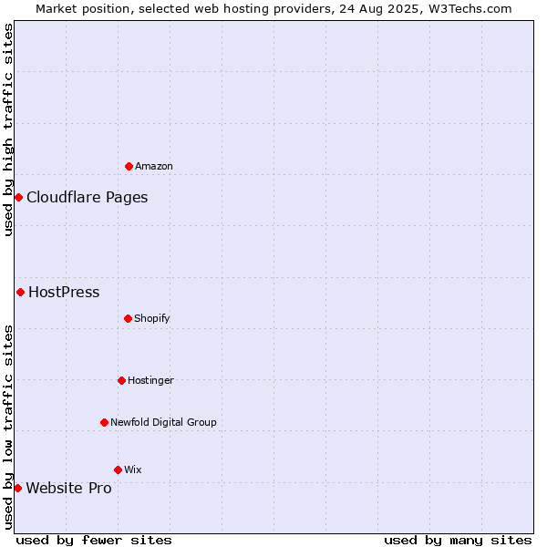 Market position of HostPress vs. Cloudflare Pages vs. Website Pro