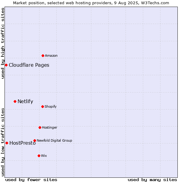 Market position of Netlify vs. HostPresto vs. Cloudflare Pages