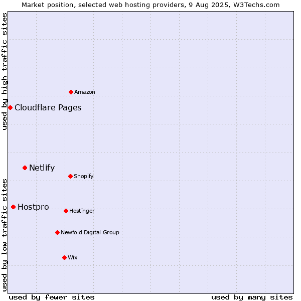 Market position of Netlify vs. Hostpro vs. Cloudflare Pages
