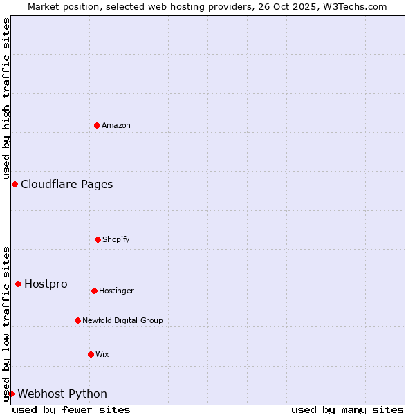 Market position of Hostpro vs. Cloudflare Pages vs. Webhost Python