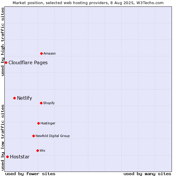 Market position of Netlify vs. Hoststar vs. Cloudflare Pages