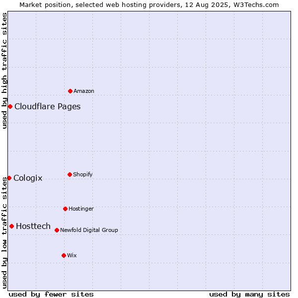 Market position of Hosttech vs. Cloudflare Pages vs. Cologix
