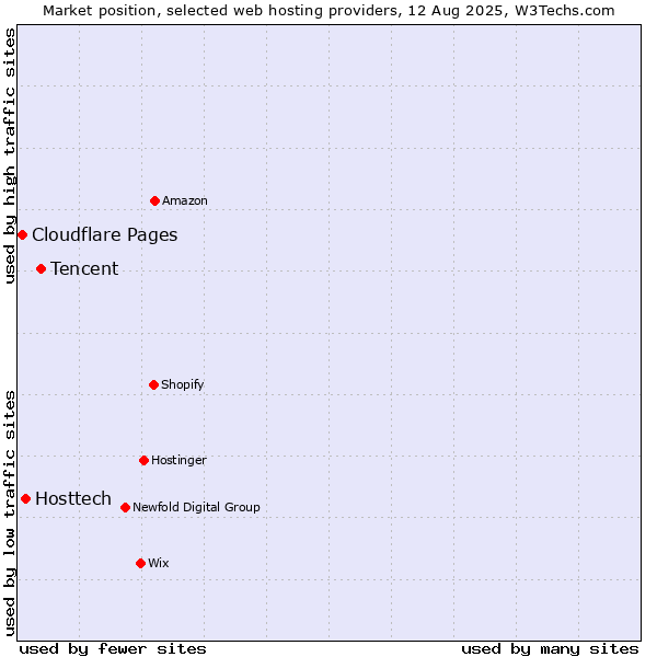 Market position of Tencent vs. Hosttech vs. Cloudflare Pages