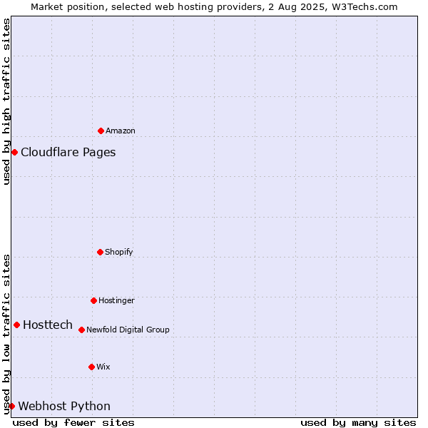 Market position of Hosttech vs. Cloudflare Pages vs. Webhost Python