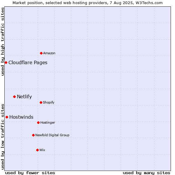 Market position of Netlify vs. Hostwinds vs. Cloudflare Pages