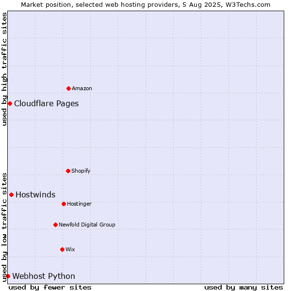 Market position of Hostwinds vs. Cloudflare Pages vs. Webhost Python